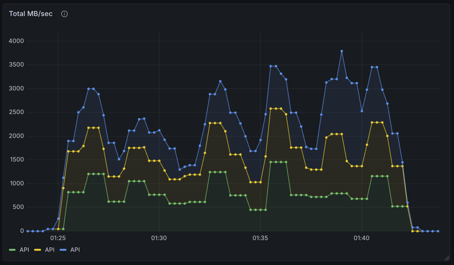 Clounet throughput benchmark chart